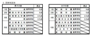 大阪総体得点（２）